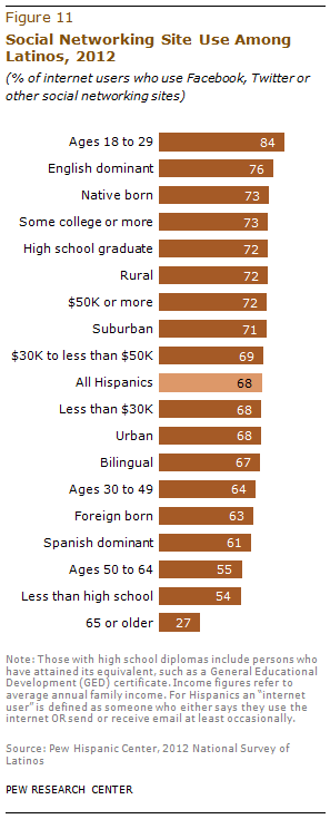 Latinos Social Networking Use