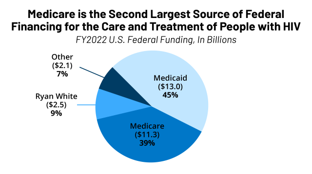 Medicare_Federal_Financing