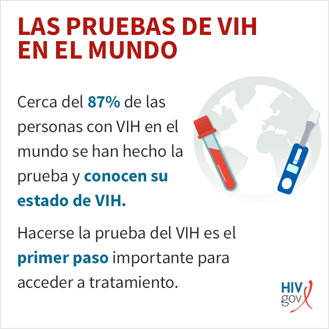 Cerca del 87% de las personas con VIH en el mundo se han hecho la prueba y conocen su estado de VIH. Hacerse la prueba del VIH es el primer paso importante para acceder a tratamiento.