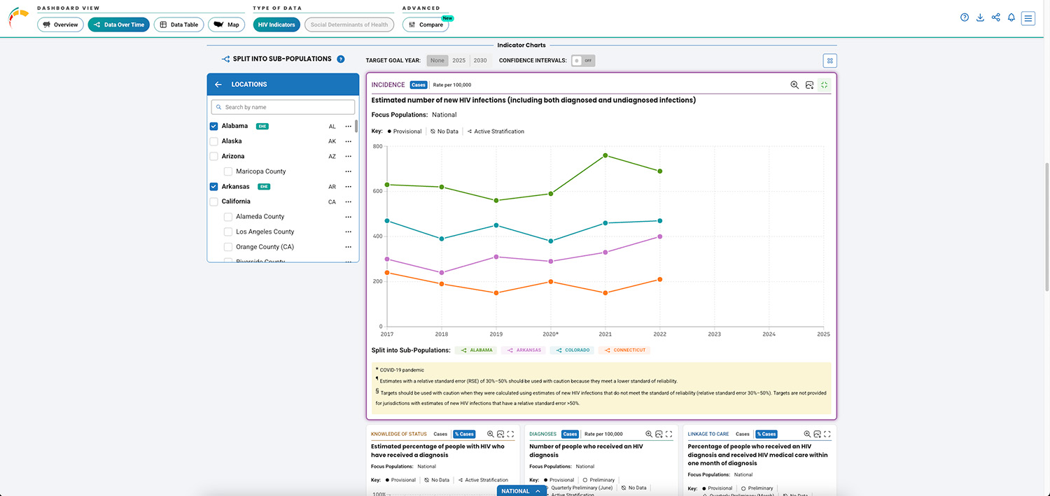 Indicator line chart showing linkage to care data for 4 states over a period of 2017 to 2023 with preliminary data for 2024