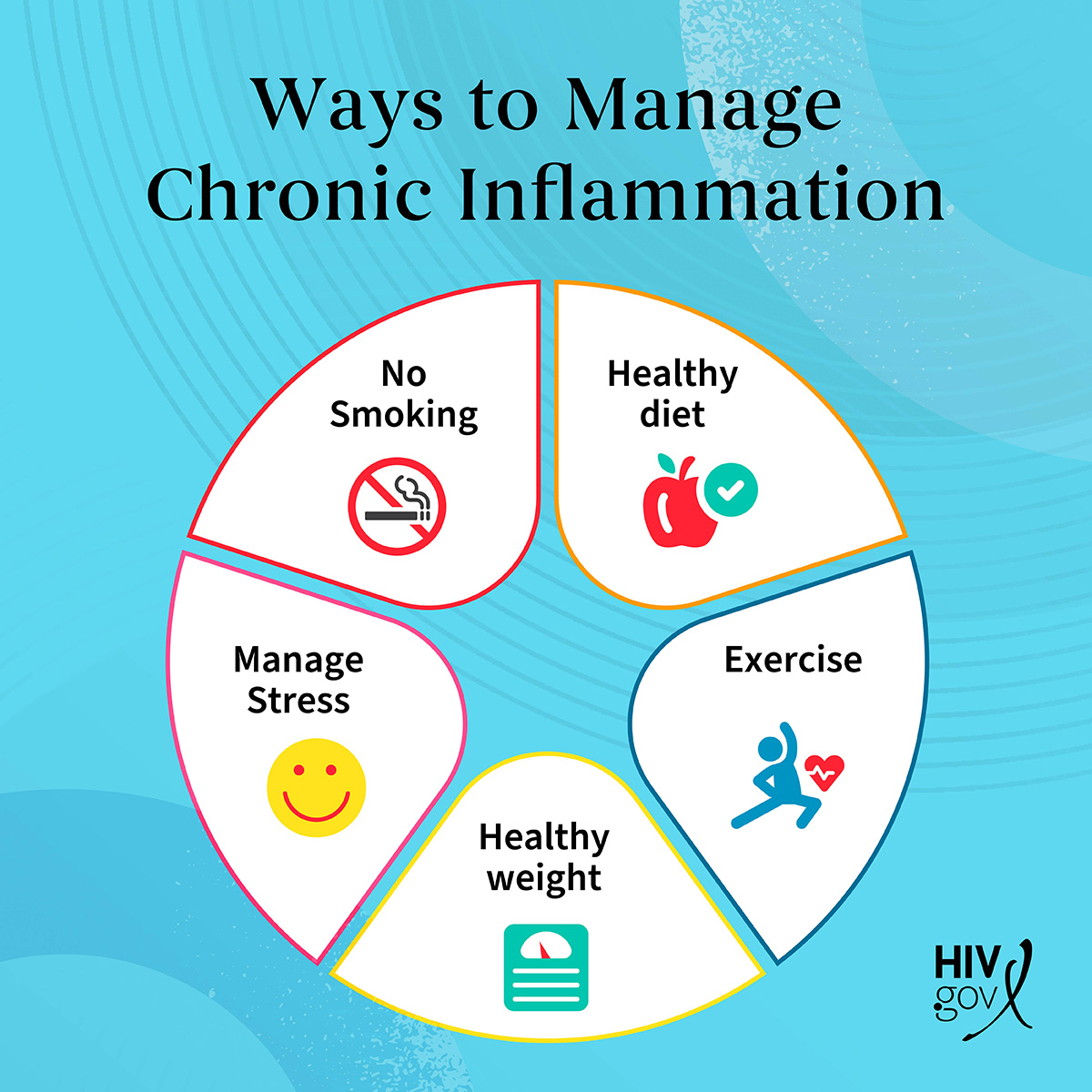 Five strategies for managing chronic inflammation: no smoking, healthy diet, exercise, healthy weight, and stress management.