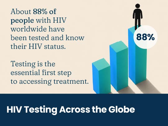 Testing across the globe: About 88 percent of people with HIV worldwide have been tested and know their HIV status. Testing is the essential first step to accessing treatment.