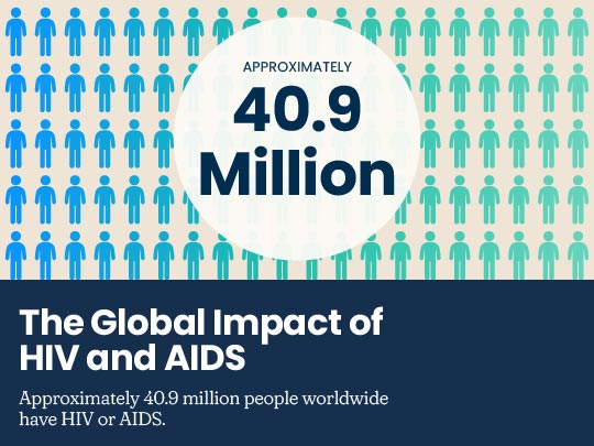 The global impact of HIV and AIDS. Approximately 40.9 million people worldwide have HIV or AIDS.