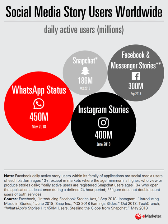 Graphic of social media story users worldwide - daily active users (millions). WhatsApp Status - 450M; Instagram stories - 400M; Snapchat 186M; Facebook & messenger stories - 300M.