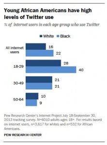 Pew Report: Twitter Use for African Americans