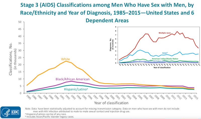 Stage 3 (AIDS) Classifications among Men Who Have Sex with Men, by Race/Ethnicity and Year of Diagnosis, 1985â2015