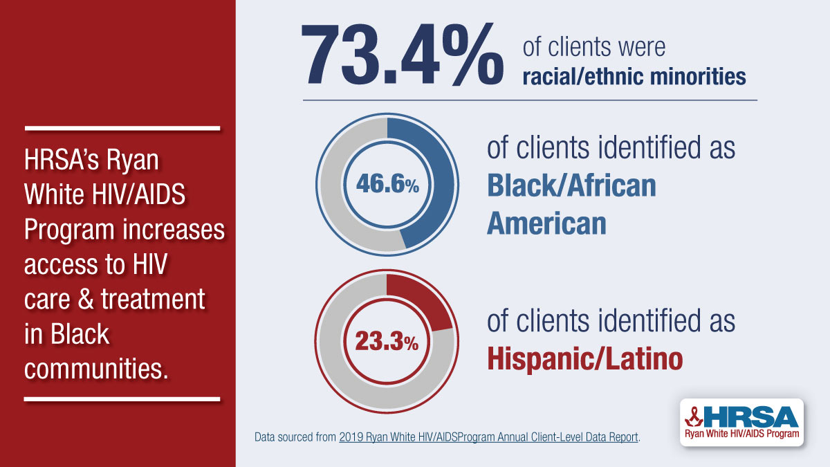 HRSA's Ryan White HIV/AIDS Program increases access to HIV care and treatment in Black communities.