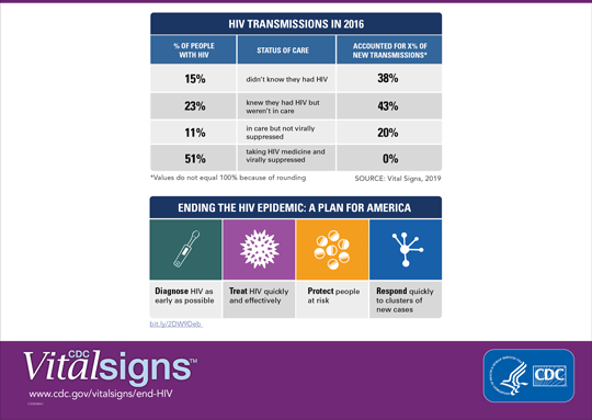 HIV Transmissions in 2016. 15% of people with HIV don't know they had HIV and accounted fro 38% of new transmissions. 23% of people with HIV knew they had HIV but weren't in care and accounted for 43% of new transmissions. 11% were in care but not virally