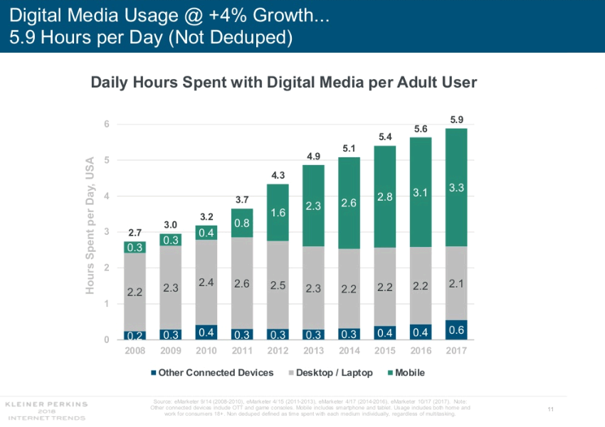 Graph showing daily hours spent with digital media per adult user per device by year. 2008: desktop, 2.2; mobile, 0.3; other connected device, 0.2. 2009: desktop, 2.3; mobile, 0.3; other connected device, 0.3.2010: desktop, 2.4; mobile, 0.4; other connect