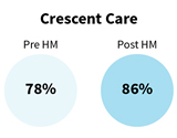 crescentcare-health-model-statistics