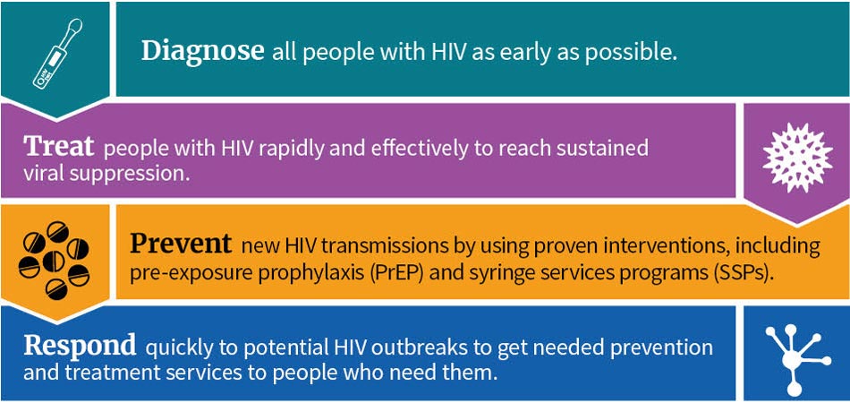 HIVTestDiagnose all people with HIV as early as possible after infection. Respond rapidly to detect and respond to growing HIV clusters and prevent new HIV infections. Treat the infection rapidly and effectively to achieve sustained viral suppression. Protect people at risk for HIV using potent and proven prevention interventions, including PrEP, a medication that can prevent HIV infections. HIV HealthForce will establish local teams committed to the success of the Initiative in each jurisdiction.