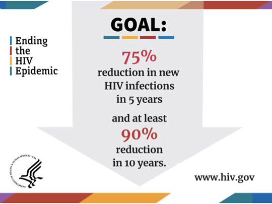 Ending the HIV Epidemic Logo. Goal: 75% reduction in new HIV infections in 5 years and at least 90% reduction in 10 years.