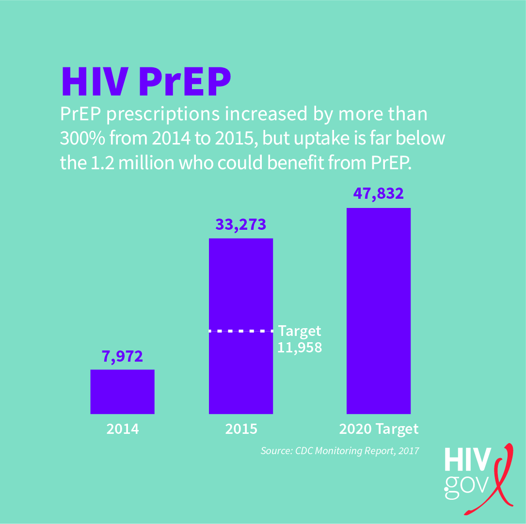 PrEP prescriptions increased by more than 300% from 2014 to 2015, but uptake is far below the 1.2 million who could benefit from PrEP.