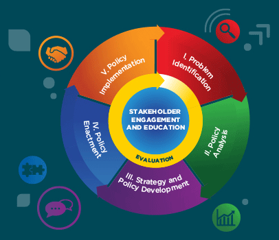 Chart showing stakeholder engagement through evaluation: 1. Problem identification. 2. Policy analysis. 3. Strategy and Policy Development. 4. Policy Enactment. 5. Policy Enactment. 