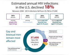 hiv transmission infections statistics rates cdc aids years percent diagnosed incidence estimated who route gov data states united nearly gay