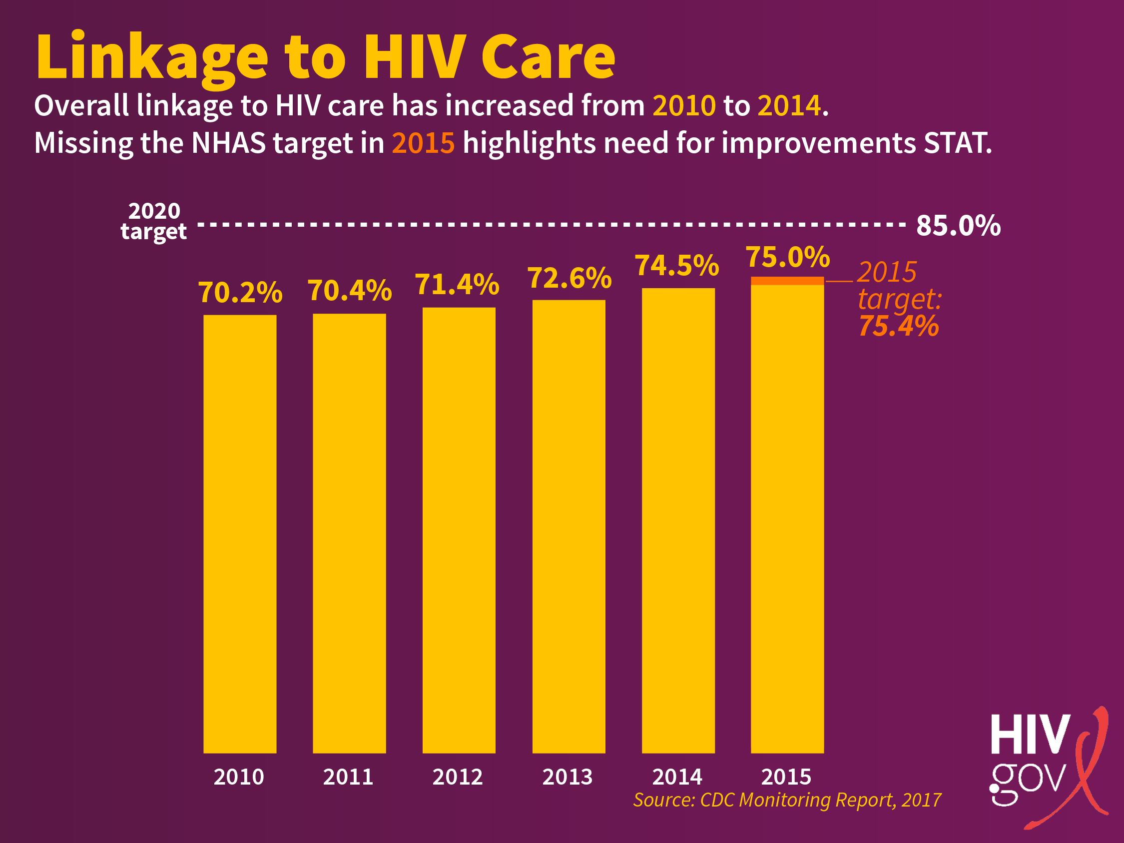 Hiv Chart 2015