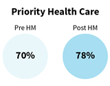 priorityhealth-health-model-statistic-160.jpg