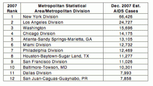 AIDS Cases by Metropolitan Statistical Area