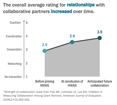 Chart showing strength of collaboration scale. Before joining HIAG, was at 2.9, at conclusion of HHIAG was at 3.6 and anticipated future collaboration is thought to be 3.9, which is labeled as coordination.