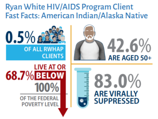 Ryan White and Native American HIV/AIDS Awareness Day | HIV.gov