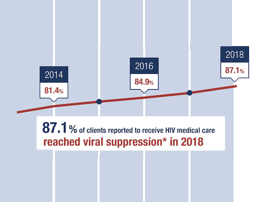 HRSA Announces Highest HIV Viral Suppression Rate in New Ryan White HIV ...