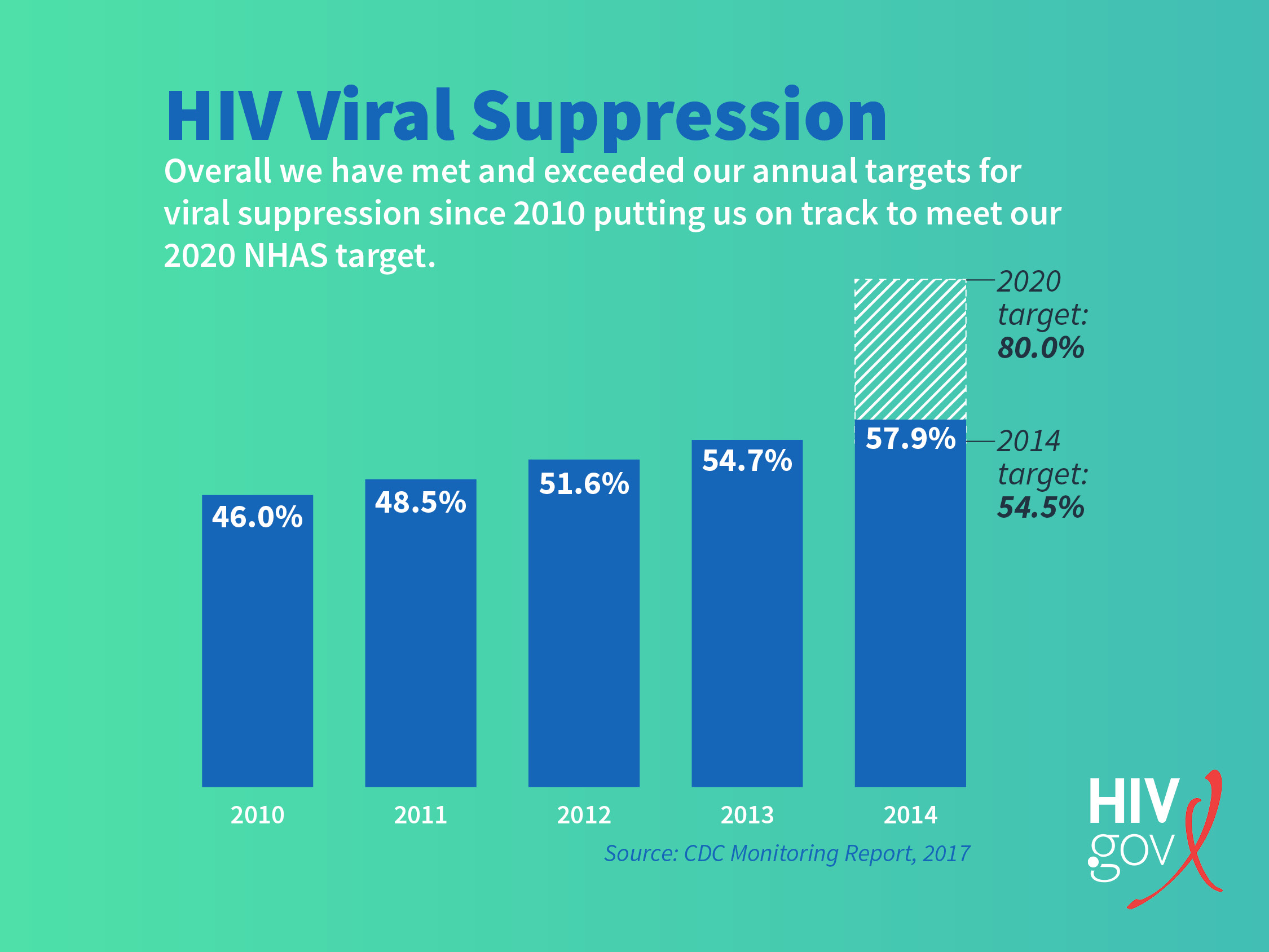 bar graph on viral suppression statistics over the years